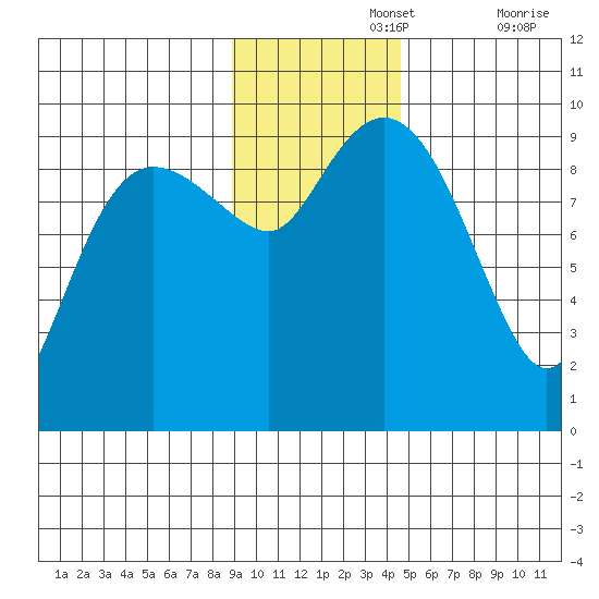 Chance Cove tide chart for Monday, November 14, 2022
