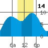 Chance Cove tide chart for Monday, November 14, 2022
