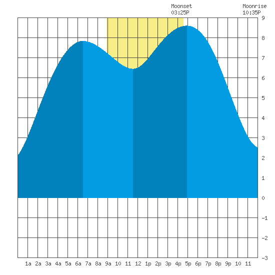 Chance Cove tide chart for Tuesday, November 15, 2022