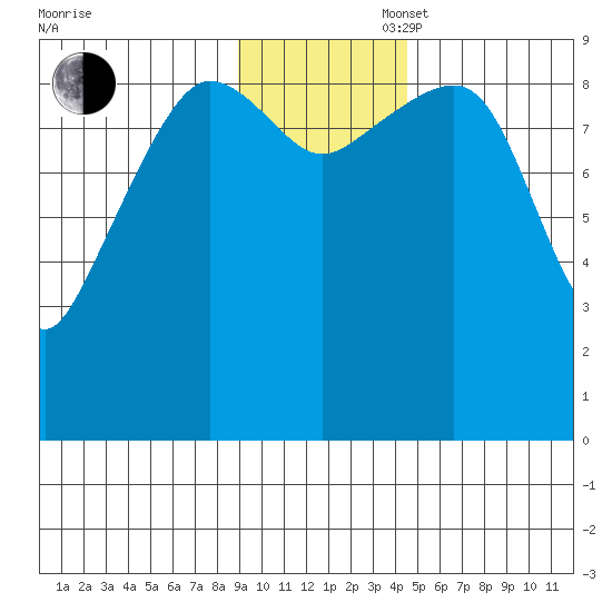 Chance Cove tide chart for Wednesday, November 16, 2022