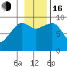 Chance Cove tide chart for Wednesday, November 16, 2022