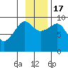 Chance Cove tide chart for Thursday, November 17, 2022