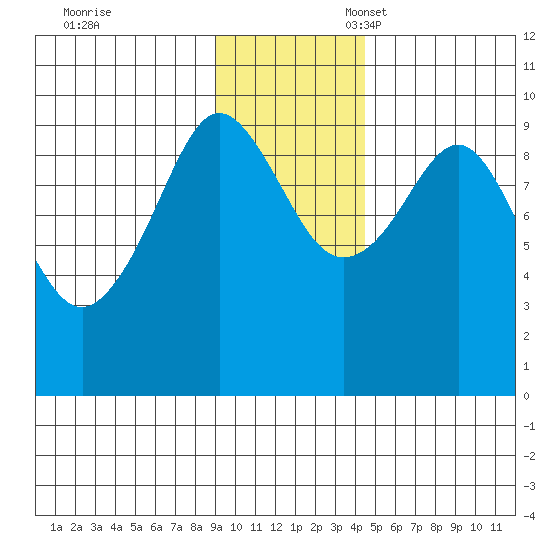 Chance Cove tide chart for Friday, November 18, 2022