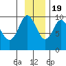 Chance Cove tide chart for Saturday, November 19, 2022