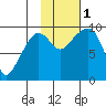 Chance Cove tide chart for Tuesday, November 1, 2022