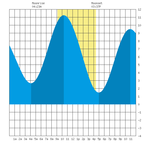 Chance Cove tide chart for Sunday, November 20, 2022
