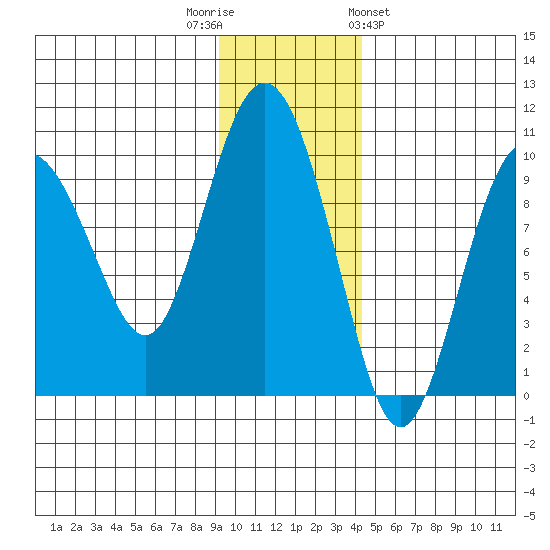 Chance Cove tide chart for Tuesday, November 22, 2022