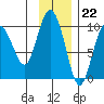 Chance Cove tide chart for Tuesday, November 22, 2022