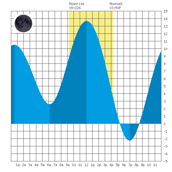 Chance Cove tide chart for Wednesday, November 23, 2022