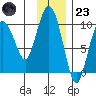 Chance Cove tide chart for Wednesday, November 23, 2022