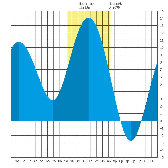 Chance Cove tide chart for Thursday, November 24, 2022
