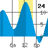 Chance Cove tide chart for Thursday, November 24, 2022