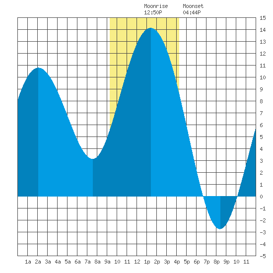 Chance Cove tide chart for Friday, November 25, 2022