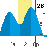 Chance Cove tide chart for Monday, November 28, 2022