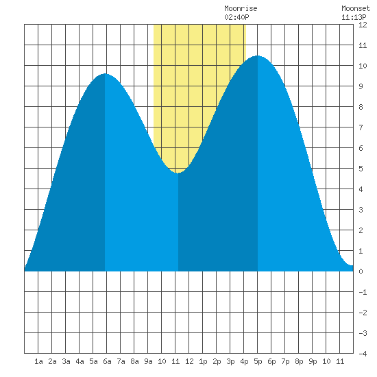 Chance Cove tide chart for Tuesday, November 29, 2022