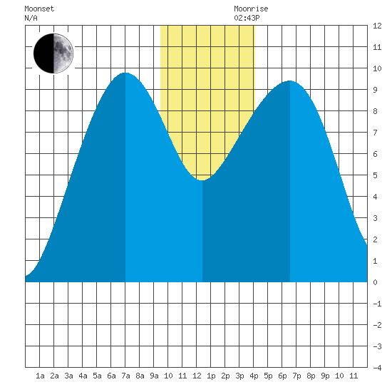 Chance Cove tide chart for Wednesday, November 30, 2022
