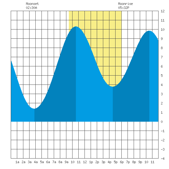 Chance Cove tide chart for Thursday, November 3, 2022