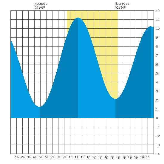 Chance Cove tide chart for Friday, November 4, 2022