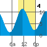 Chance Cove tide chart for Friday, November 4, 2022