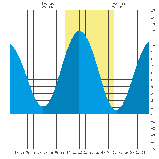 Chance Cove tide chart for Saturday, November 5, 2022