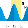 Chance Cove tide chart for Saturday, November 5, 2022