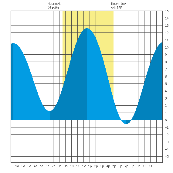 Chance Cove tide chart for Sunday, November 6, 2022