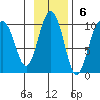 Chance Cove tide chart for Sunday, November 6, 2022