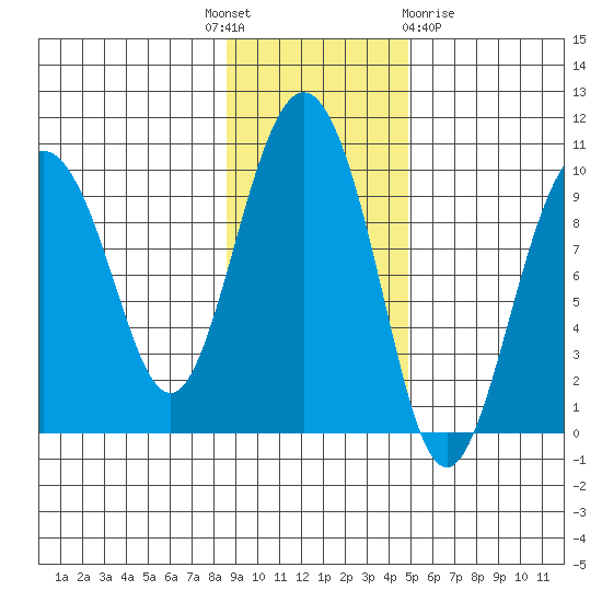 Chance Cove tide chart for Monday, November 7, 2022