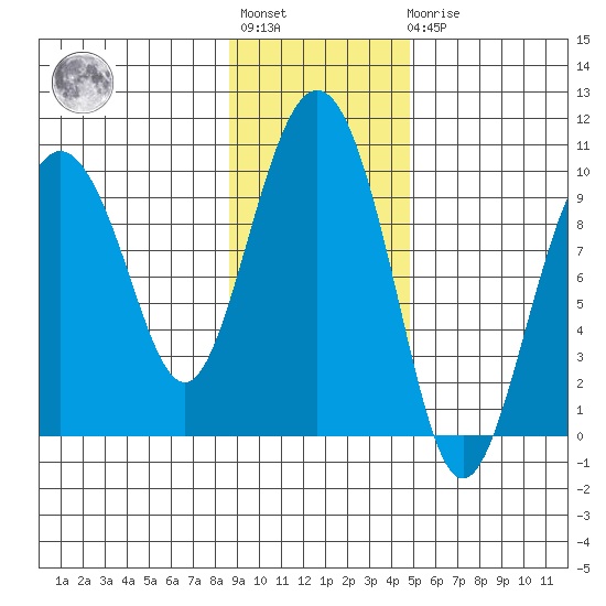 Chance Cove tide chart for Tuesday, November 8, 2022