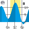 Chance Cove tide chart for Tuesday, November 8, 2022