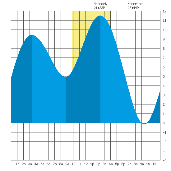 Chance Cove tide chart for Sunday, December 11, 2022