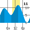 Chance Cove tide chart for Sunday, December 11, 2022