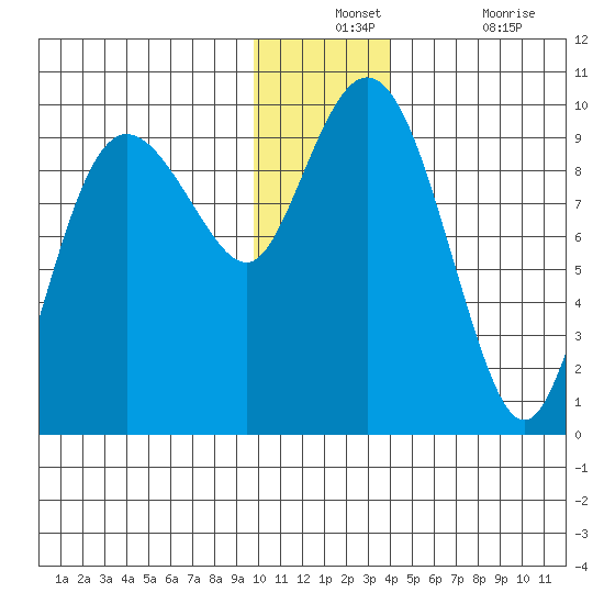 Chance Cove tide chart for Monday, December 12, 2022