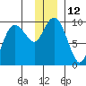 Chance Cove tide chart for Monday, December 12, 2022