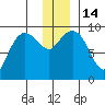 Chance Cove tide chart for Wednesday, December 14, 2022