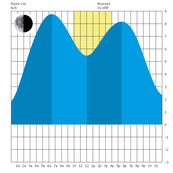 Chance Cove tide chart for Thursday, December 15, 2022