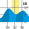 Chance Cove tide chart for Friday, December 16, 2022
