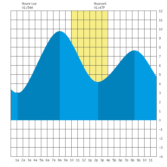 Chance Cove tide chart for Saturday, December 17, 2022