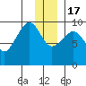 Chance Cove tide chart for Saturday, December 17, 2022