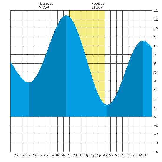 Chance Cove tide chart for Monday, December 19, 2022