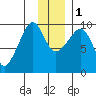 Chance Cove tide chart for Thursday, December 1, 2022