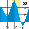 Chance Cove tide chart for Thursday, December 22, 2022