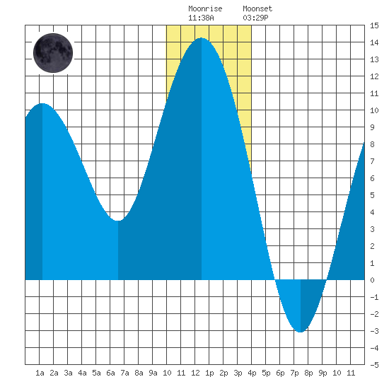 Chance Cove tide chart for Friday, December 23, 2022