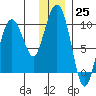 Chance Cove tide chart for Sunday, December 25, 2022