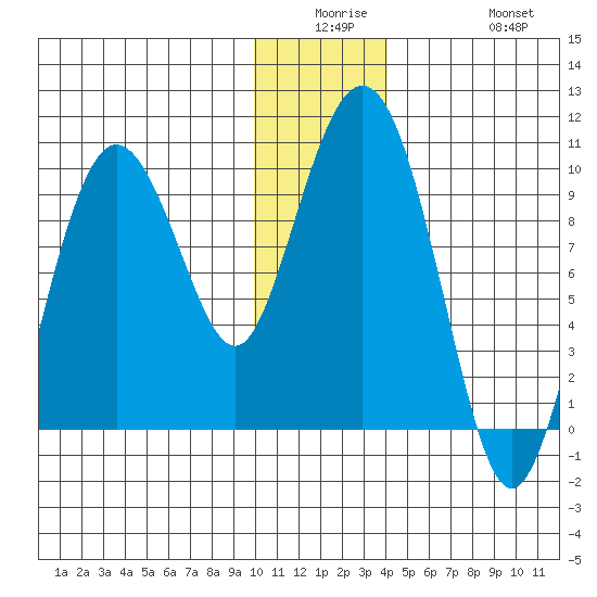 Chance Cove tide chart for Monday, December 26, 2022