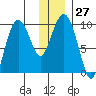 Chance Cove tide chart for Tuesday, December 27, 2022