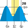 Chance Cove tide chart for Wednesday, December 28, 2022