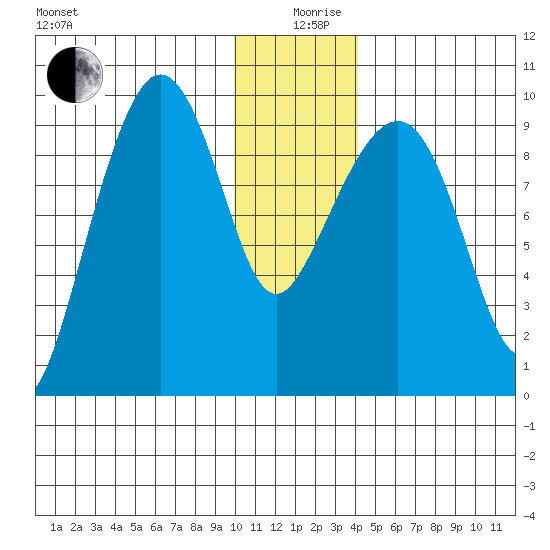 Chance Cove tide chart for Thursday, December 29, 2022