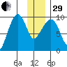 Chance Cove tide chart for Thursday, December 29, 2022