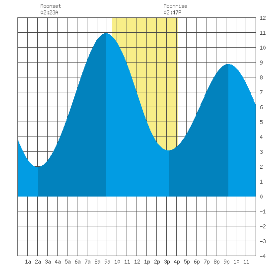 Chance Cove tide chart for Friday, December 2, 2022
